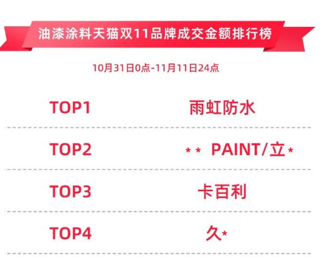 卡百利天貓雙11高光時刻：與東鵬、簡一等榮登基礎建材7強，油漆涂料3強，藝術涂料開門紅Top1