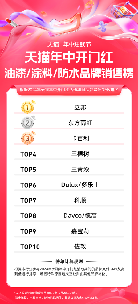 天貓618年中狂歡節，卡百利藝術漆戰績斐然，榮登涂料榜TOP5！