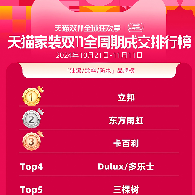 卡百利凈醛藝術漆榮登天貓雙11榜單TOP3，品質與銷量雙重認可！